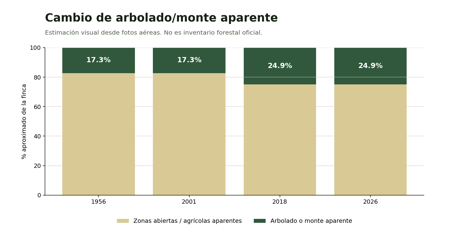 Cambio forestal aparente